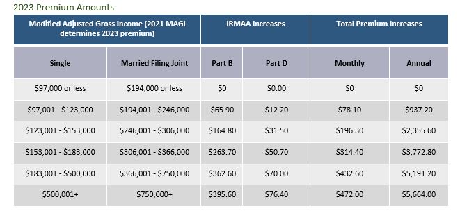 How Income Impacts Medicare Premiums - Lauren@shakespearewm.com