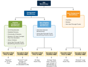 secure act chart