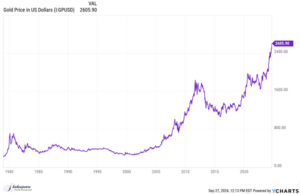 Gold Bar Chart